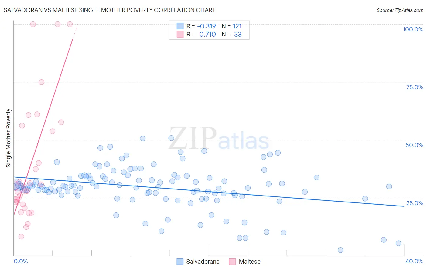Salvadoran vs Maltese Single Mother Poverty