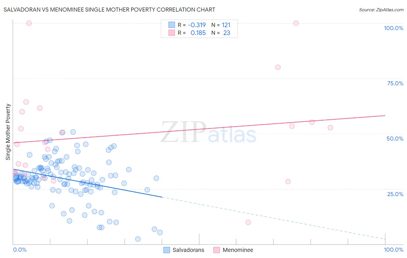 Salvadoran vs Menominee Single Mother Poverty