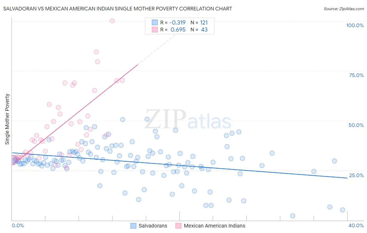 Salvadoran vs Mexican American Indian Single Mother Poverty