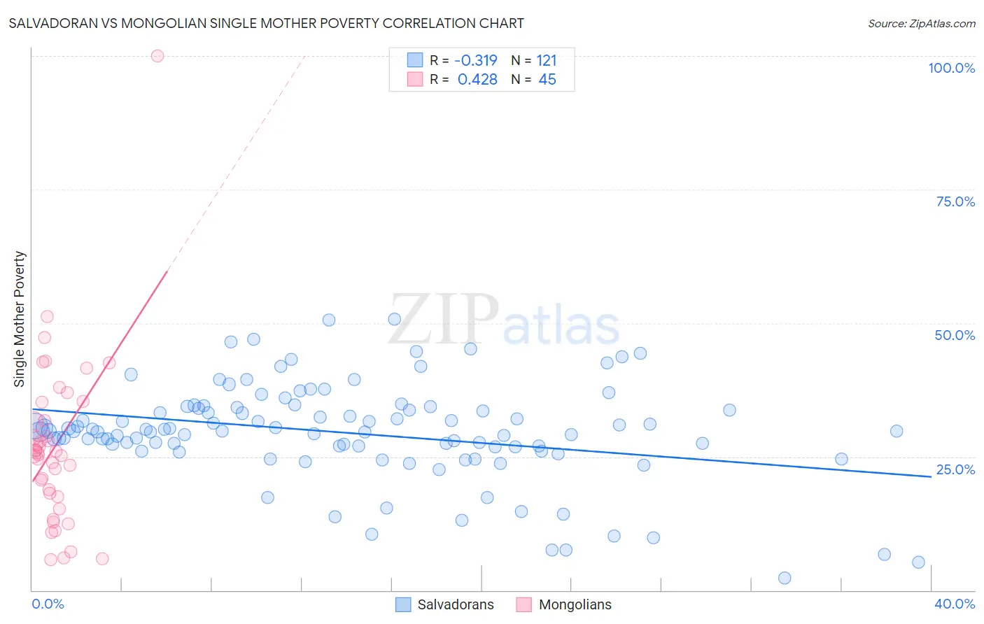 Salvadoran vs Mongolian Single Mother Poverty