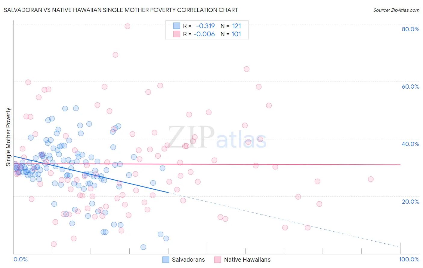 Salvadoran vs Native Hawaiian Single Mother Poverty