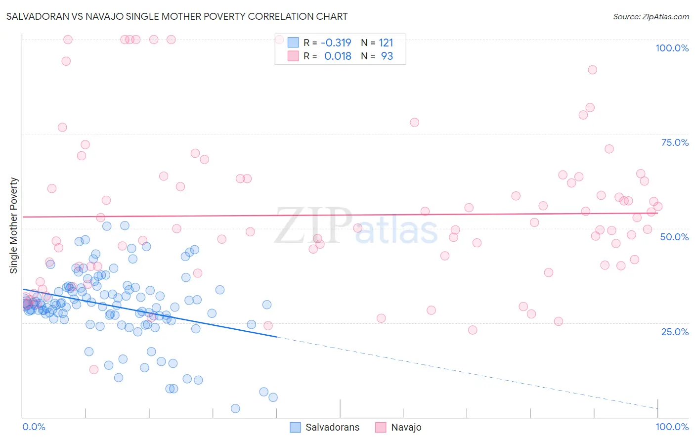 Salvadoran vs Navajo Single Mother Poverty