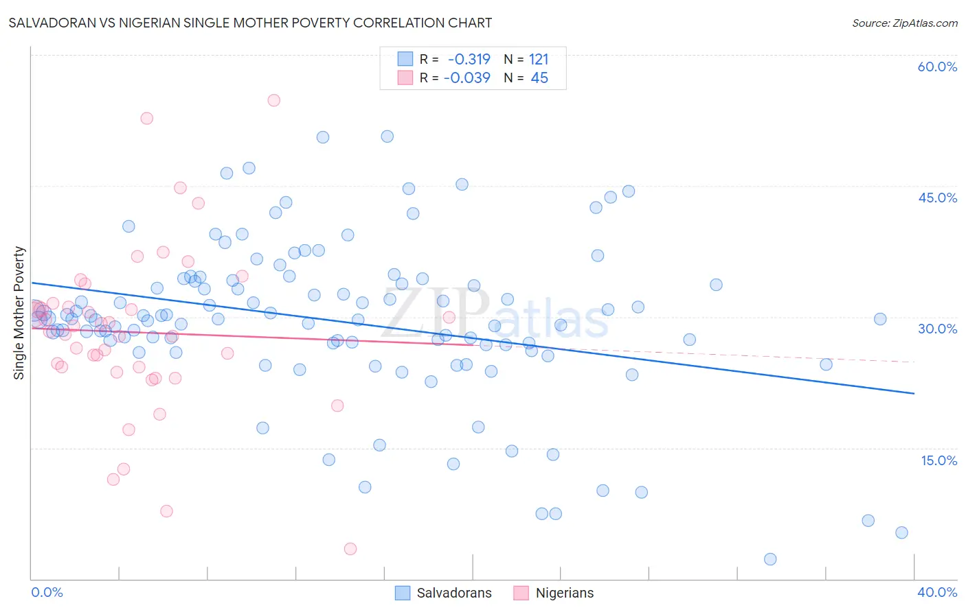 Salvadoran vs Nigerian Single Mother Poverty
