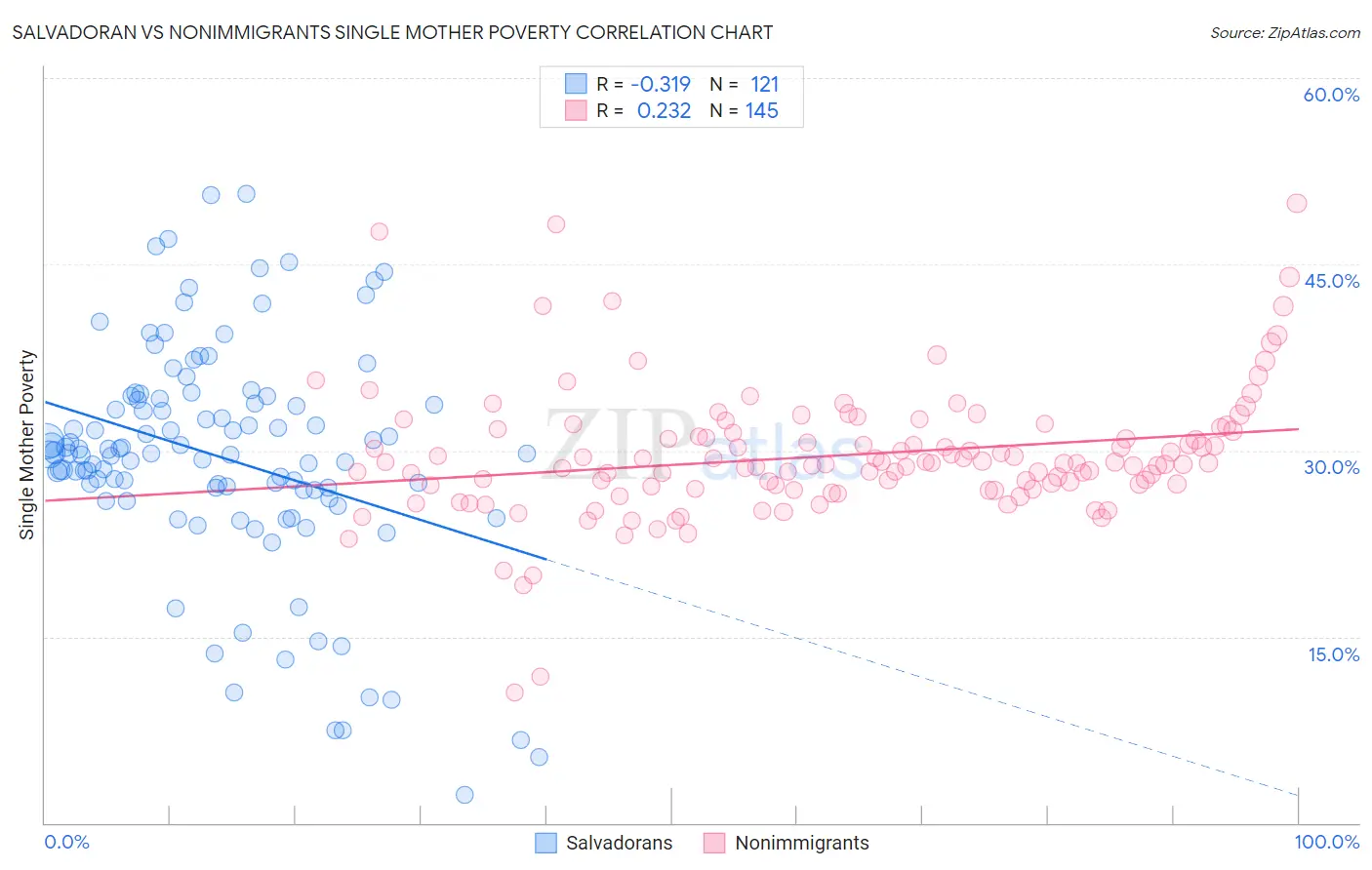 Salvadoran vs Nonimmigrants Single Mother Poverty