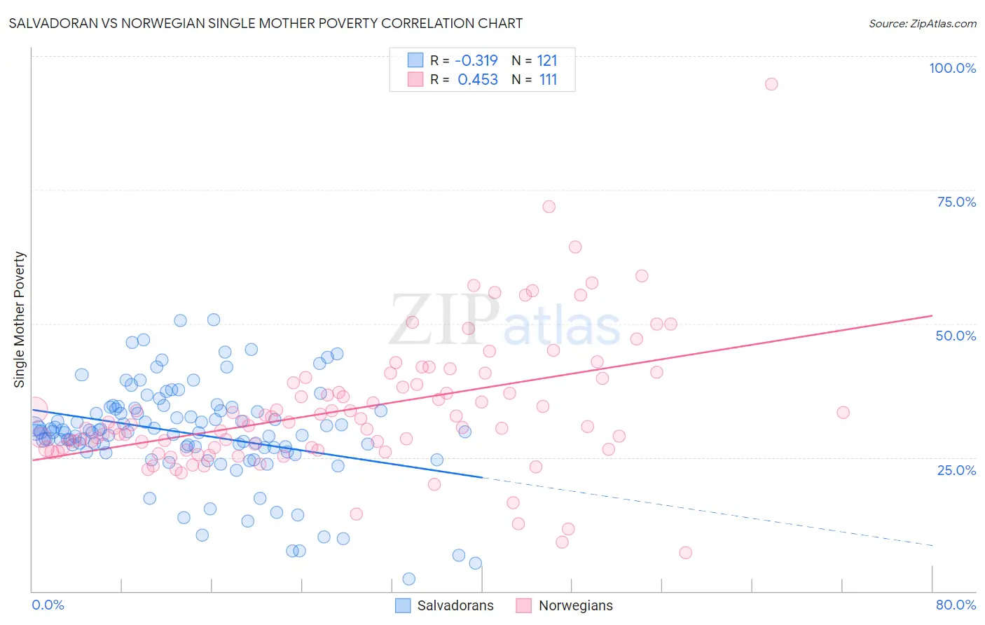 Salvadoran vs Norwegian Single Mother Poverty