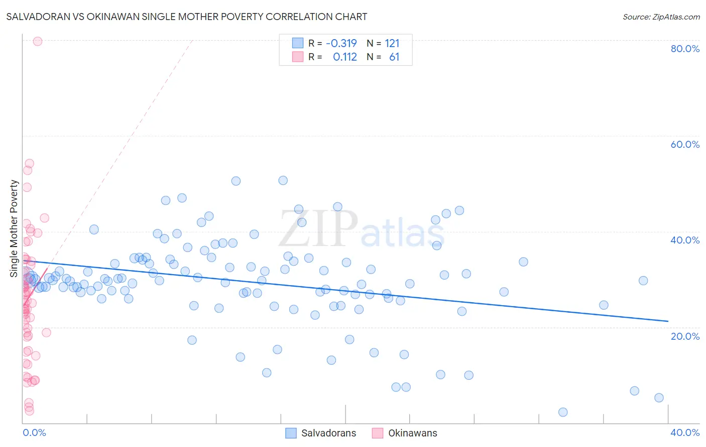 Salvadoran vs Okinawan Single Mother Poverty