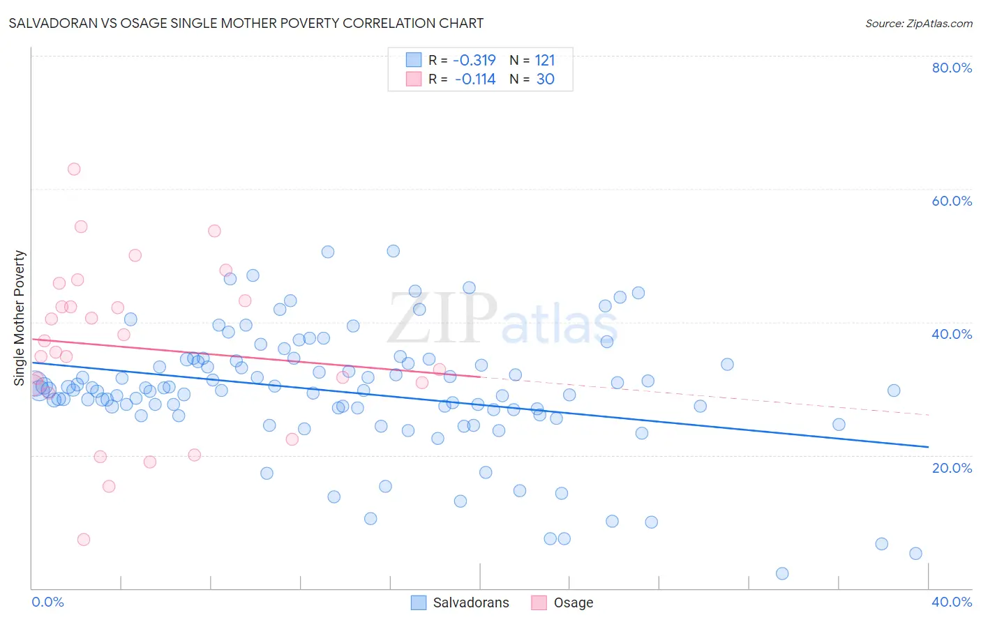 Salvadoran vs Osage Single Mother Poverty