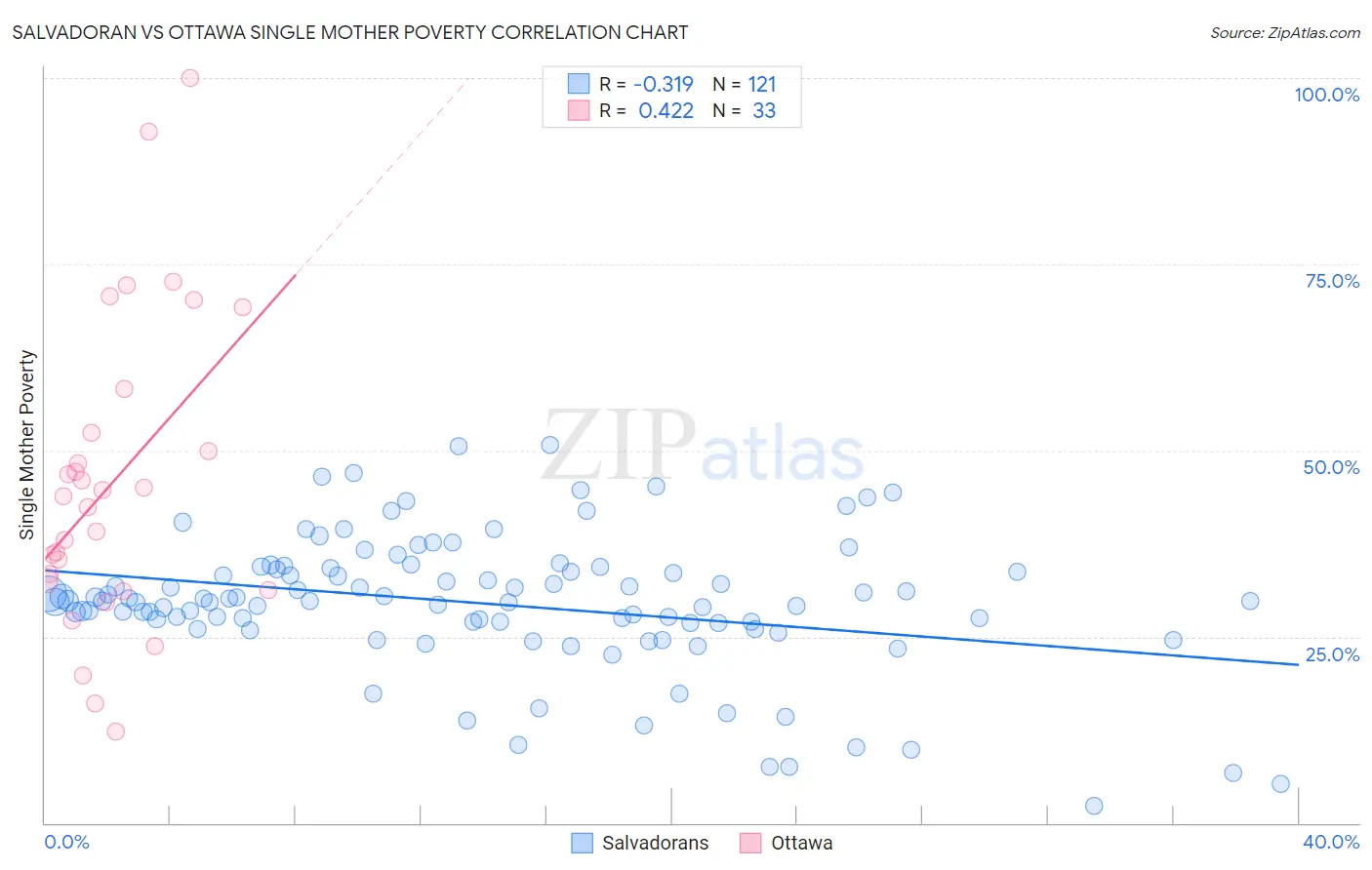 Salvadoran vs Ottawa Single Mother Poverty