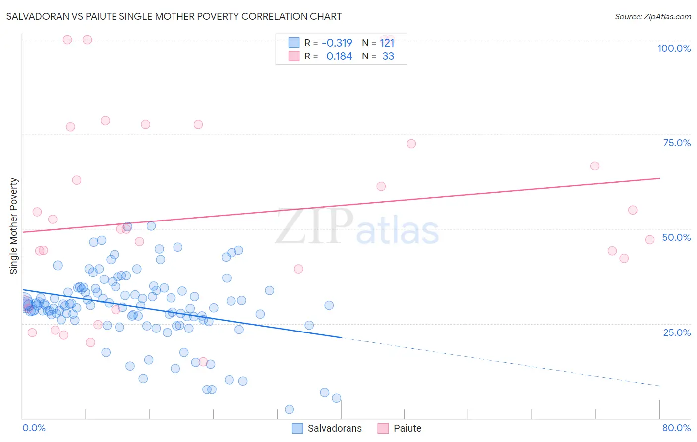 Salvadoran vs Paiute Single Mother Poverty