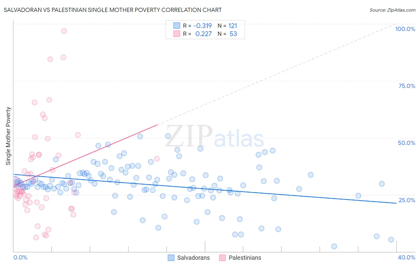 Salvadoran vs Palestinian Single Mother Poverty