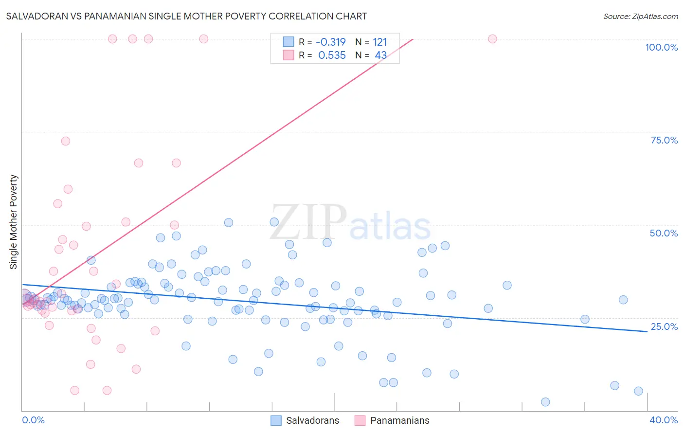 Salvadoran vs Panamanian Single Mother Poverty