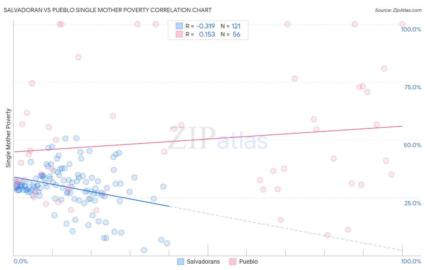 Salvadoran vs Pueblo Single Mother Poverty