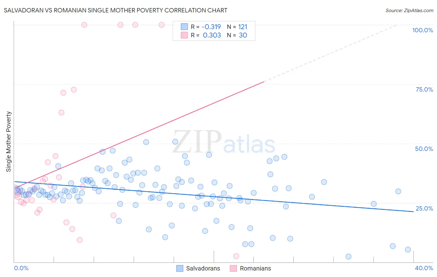 Salvadoran vs Romanian Single Mother Poverty