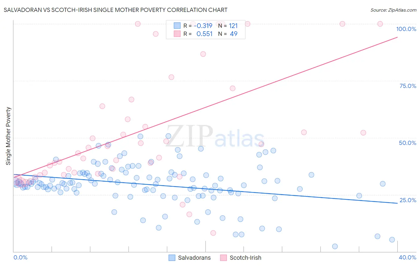 Salvadoran vs Scotch-Irish Single Mother Poverty