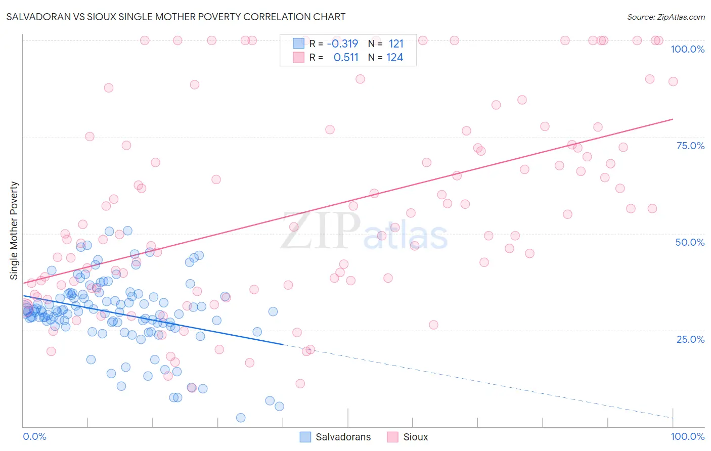 Salvadoran vs Sioux Single Mother Poverty