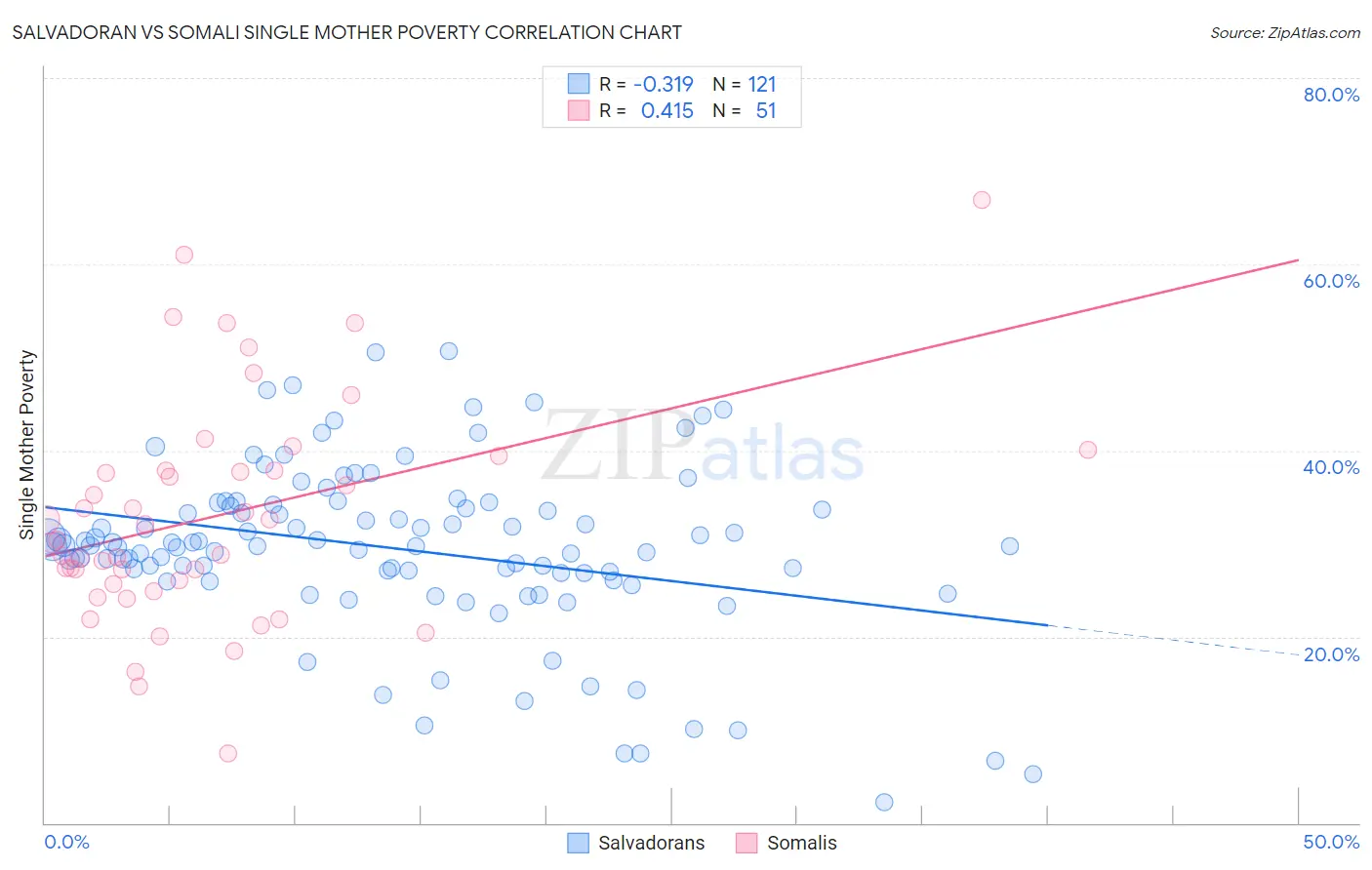 Salvadoran vs Somali Single Mother Poverty