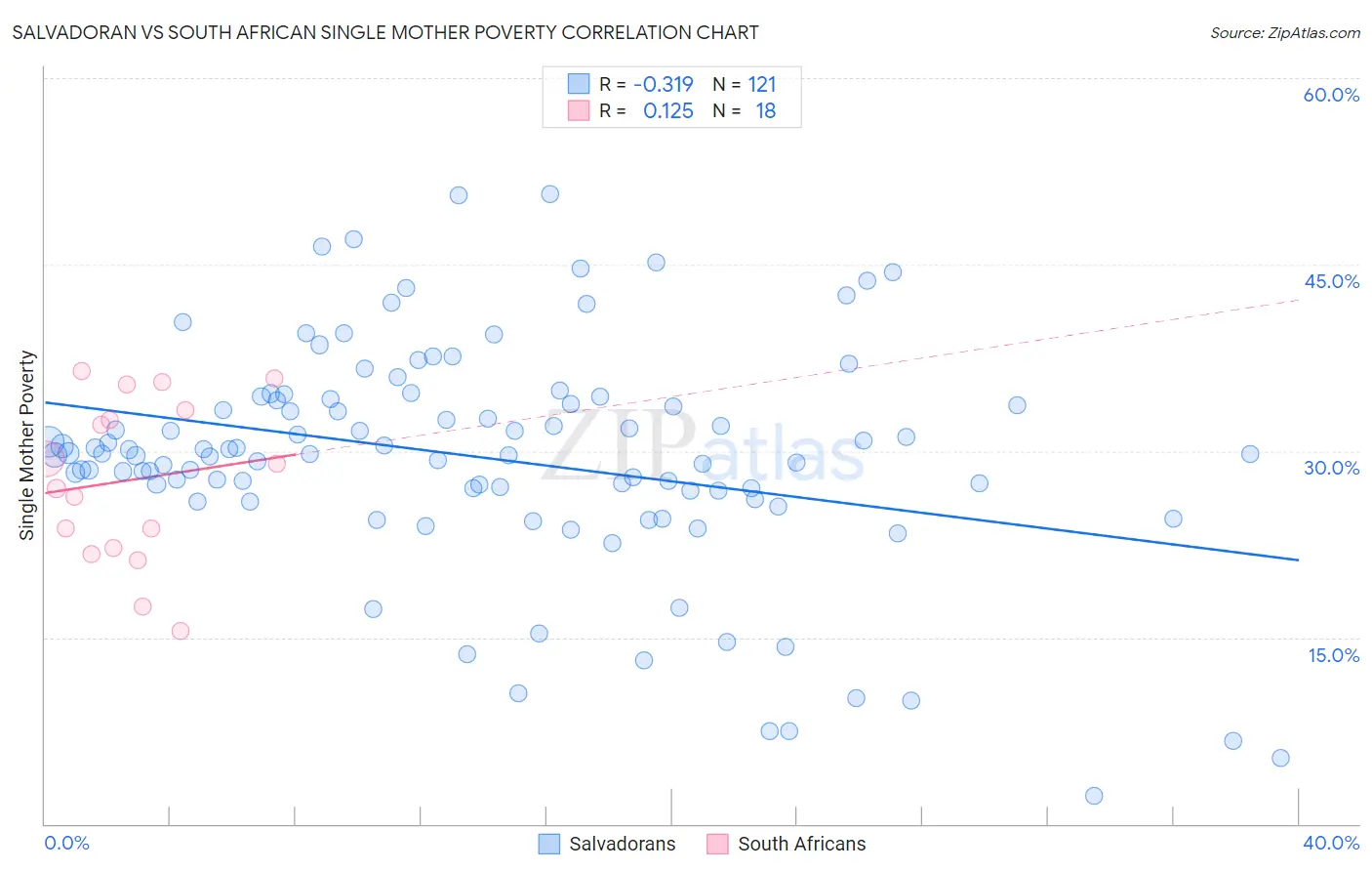 Salvadoran vs South African Single Mother Poverty