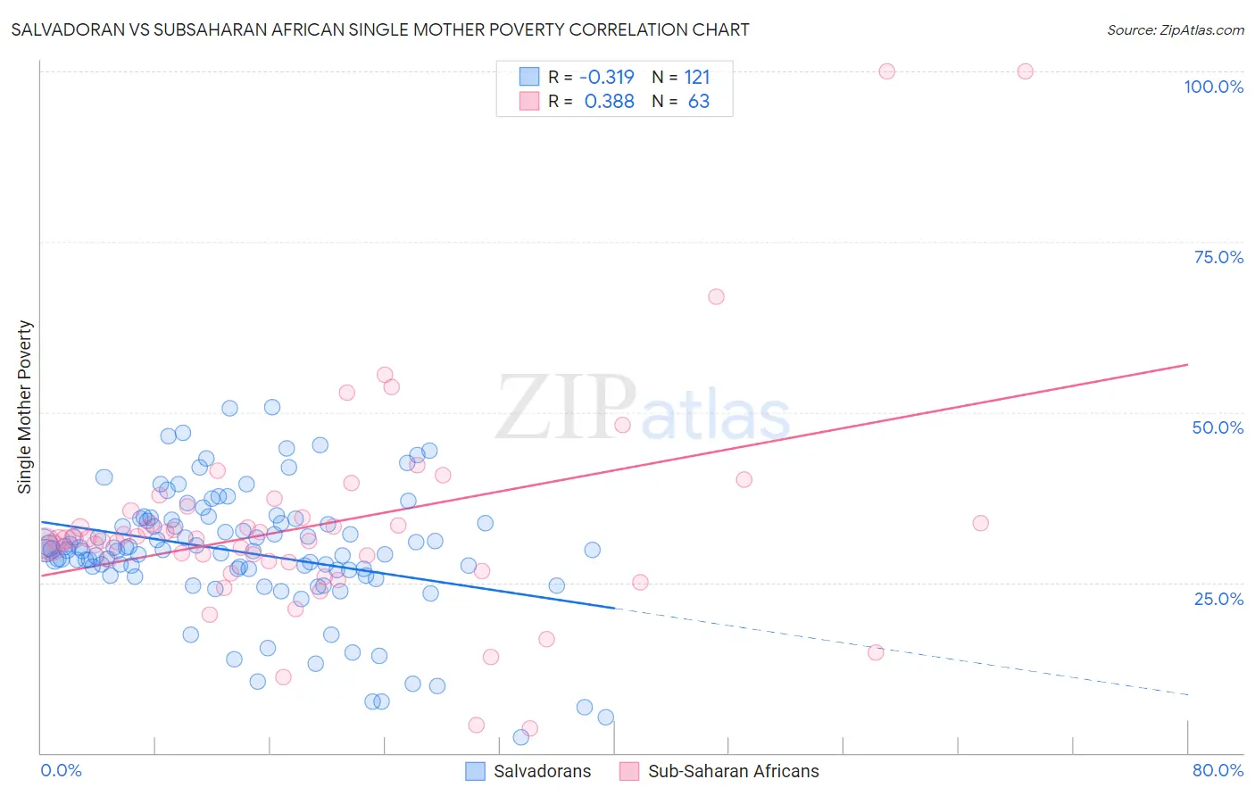 Salvadoran vs Subsaharan African Single Mother Poverty