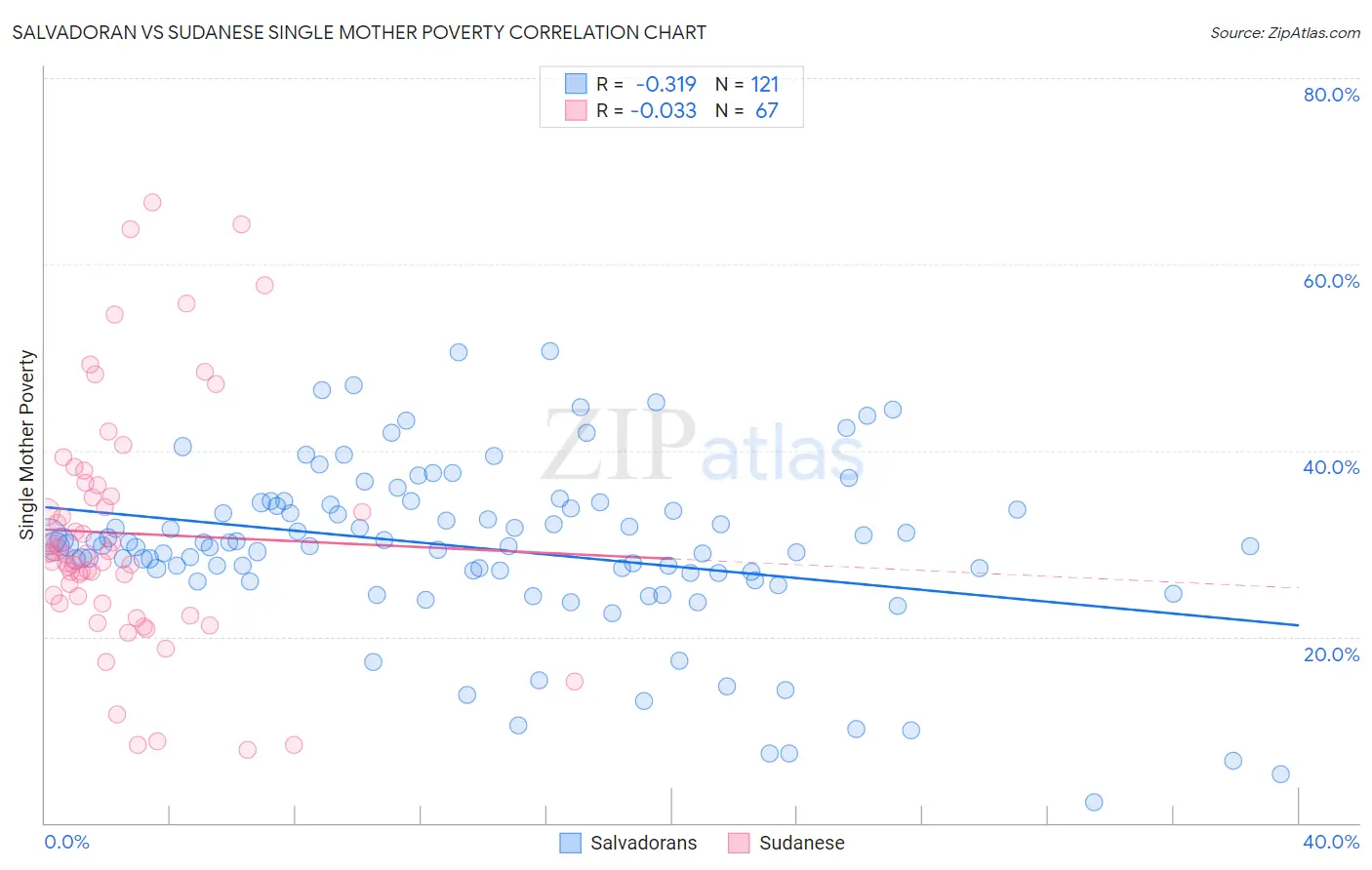 Salvadoran vs Sudanese Single Mother Poverty