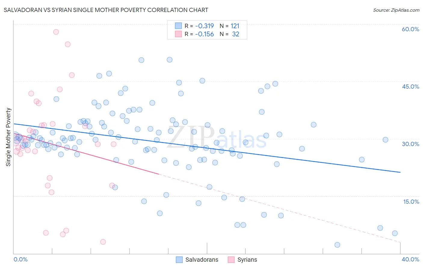 Salvadoran vs Syrian Single Mother Poverty