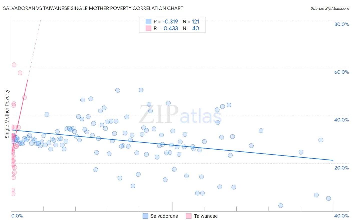 Salvadoran vs Taiwanese Single Mother Poverty