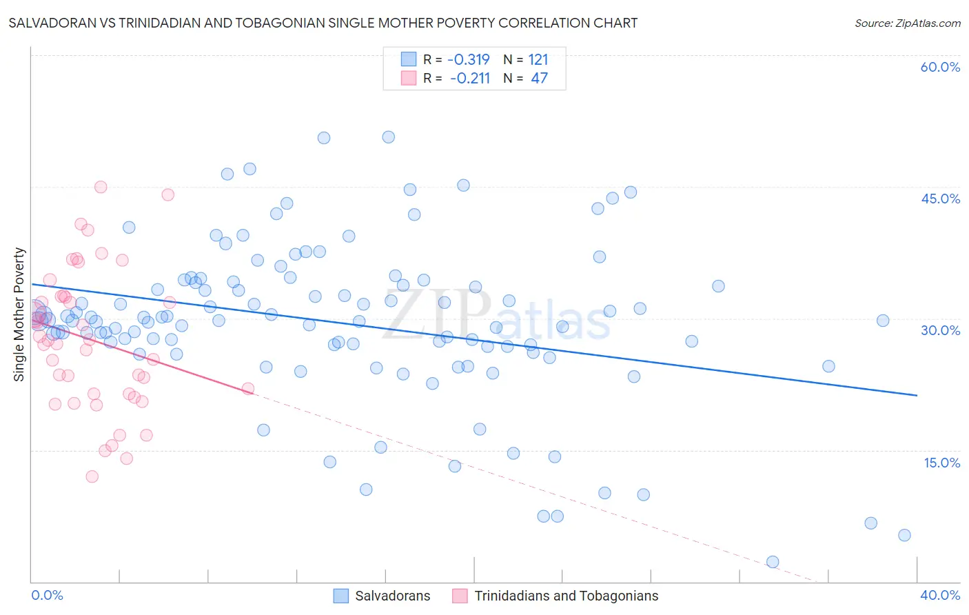 Salvadoran vs Trinidadian and Tobagonian Single Mother Poverty