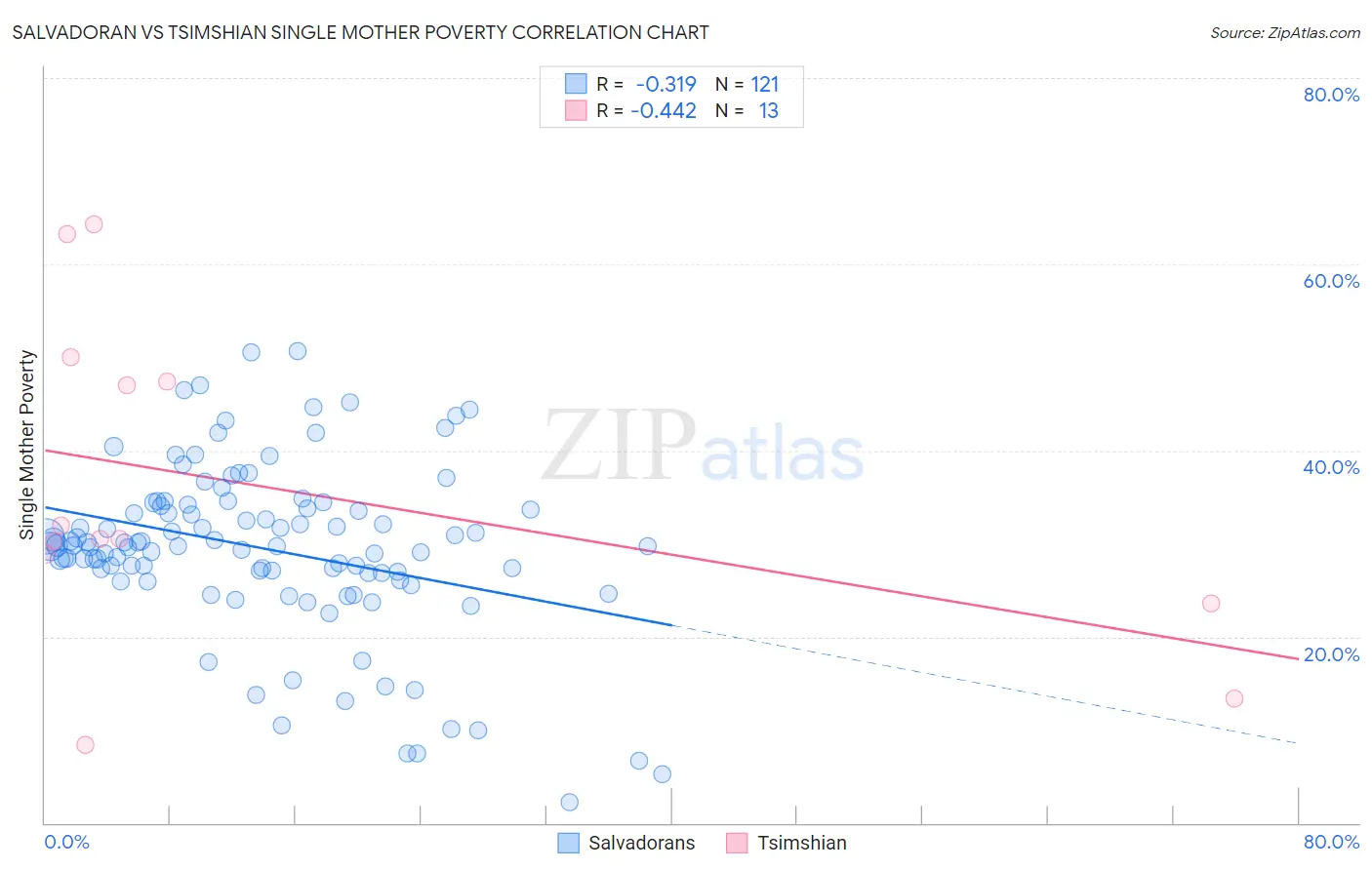Salvadoran vs Tsimshian Single Mother Poverty