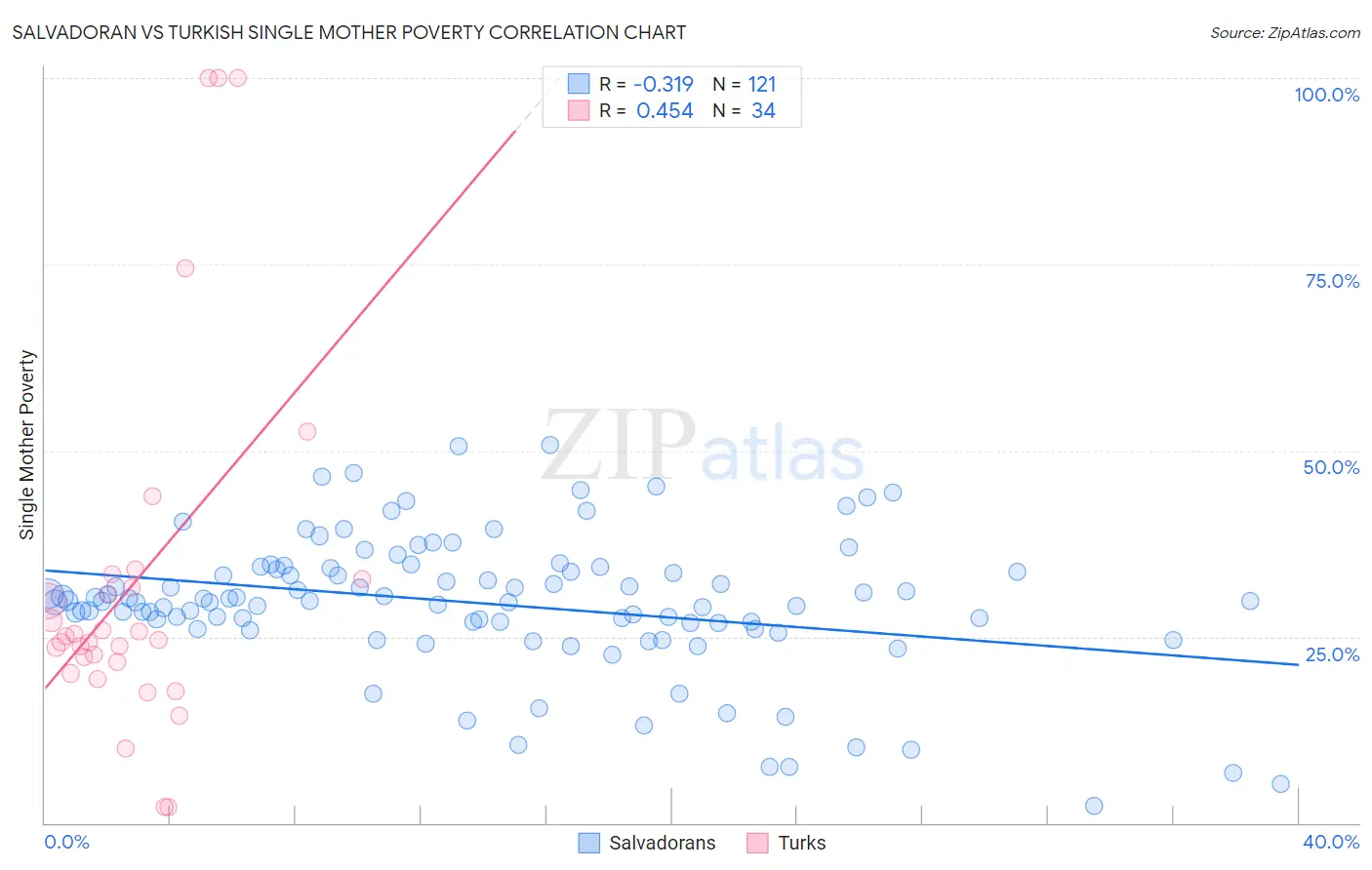 Salvadoran vs Turkish Single Mother Poverty