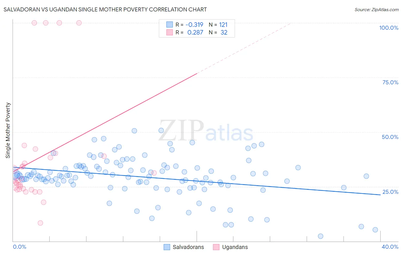 Salvadoran vs Ugandan Single Mother Poverty