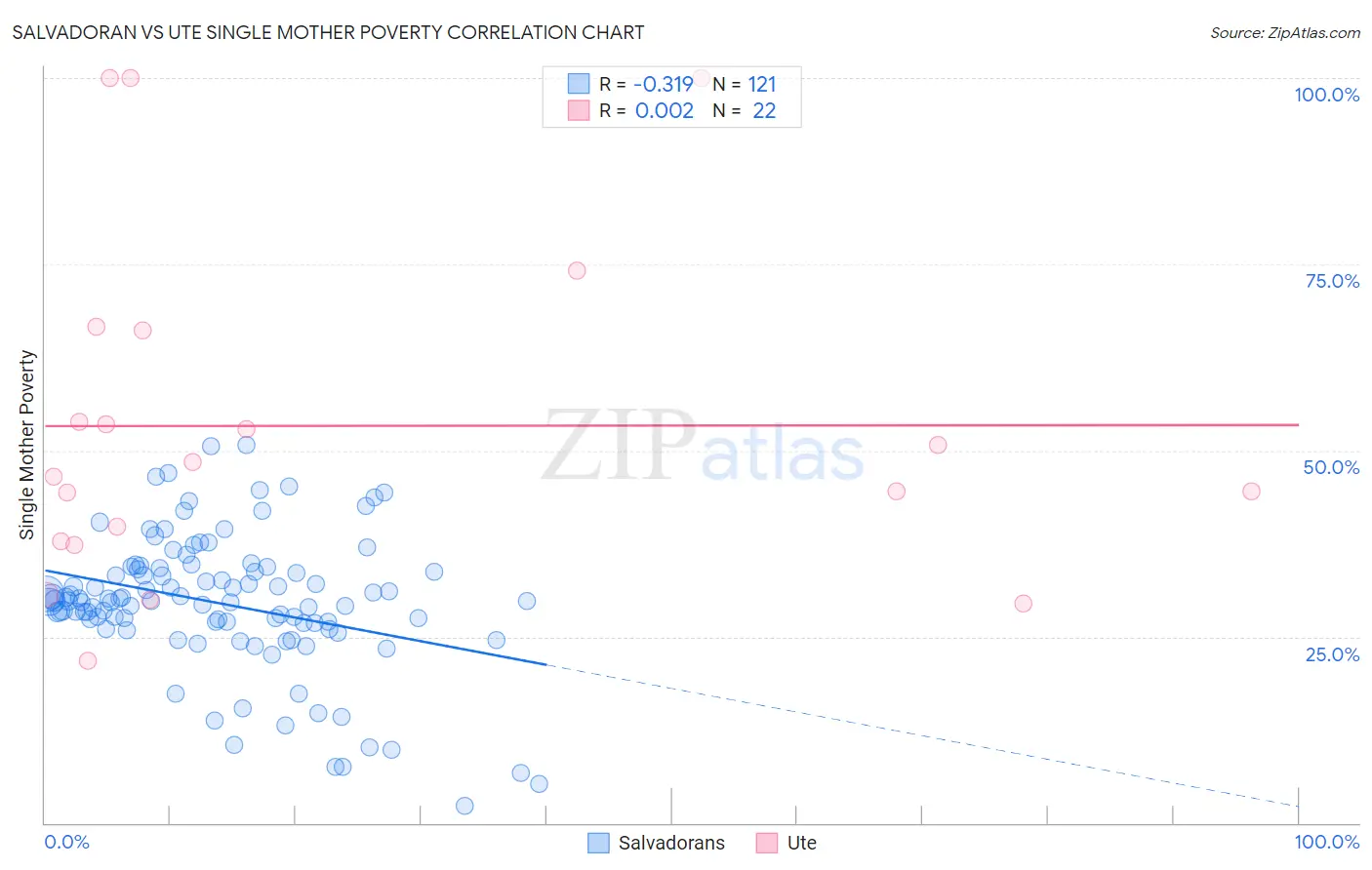 Salvadoran vs Ute Single Mother Poverty