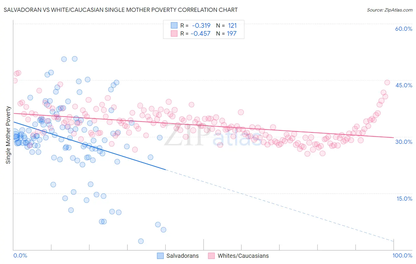 Salvadoran vs White/Caucasian Single Mother Poverty