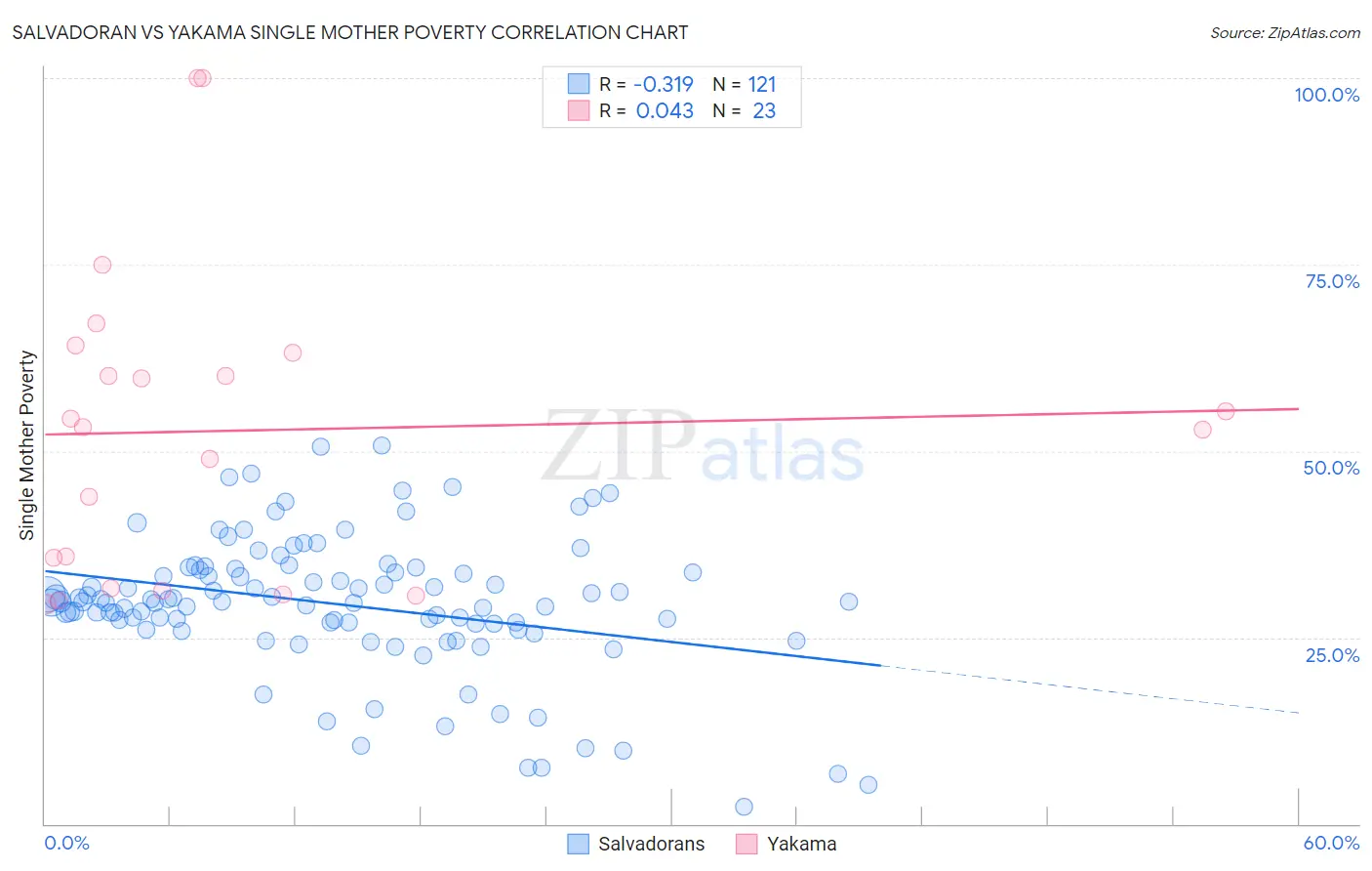 Salvadoran vs Yakama Single Mother Poverty