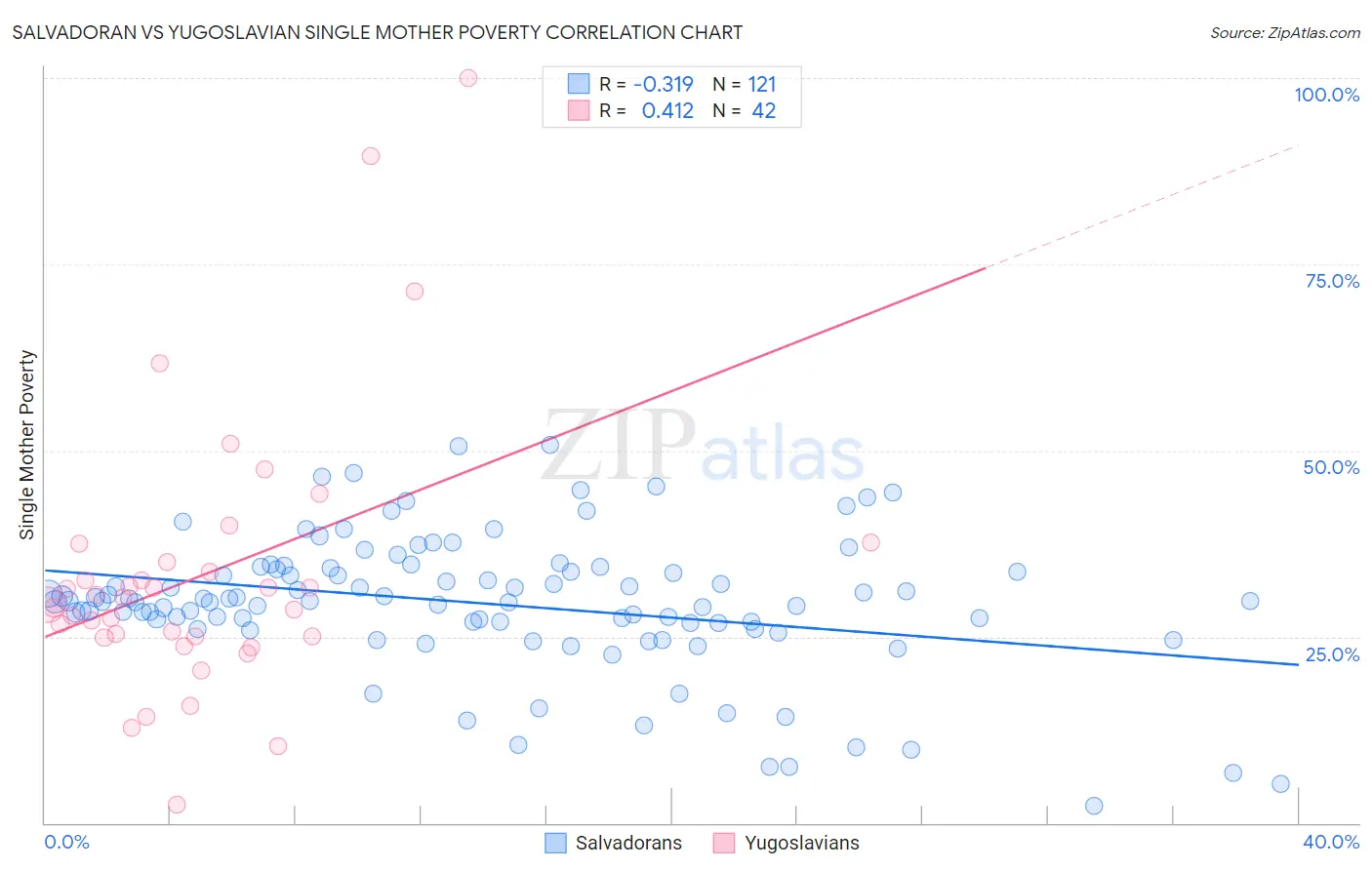 Salvadoran vs Yugoslavian Single Mother Poverty