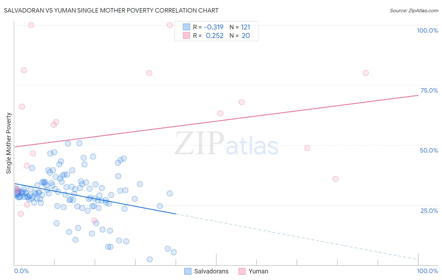 Salvadoran vs Yuman Single Mother Poverty