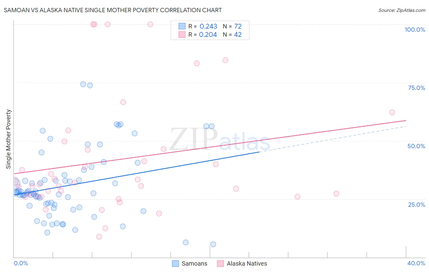 Samoan vs Alaska Native Single Mother Poverty