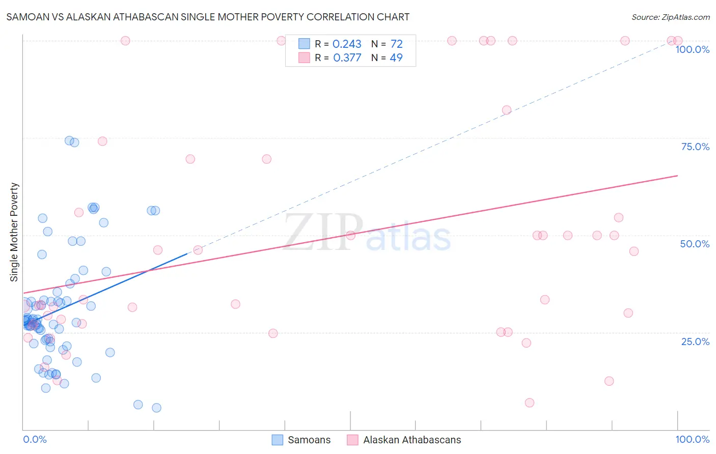 Samoan vs Alaskan Athabascan Single Mother Poverty