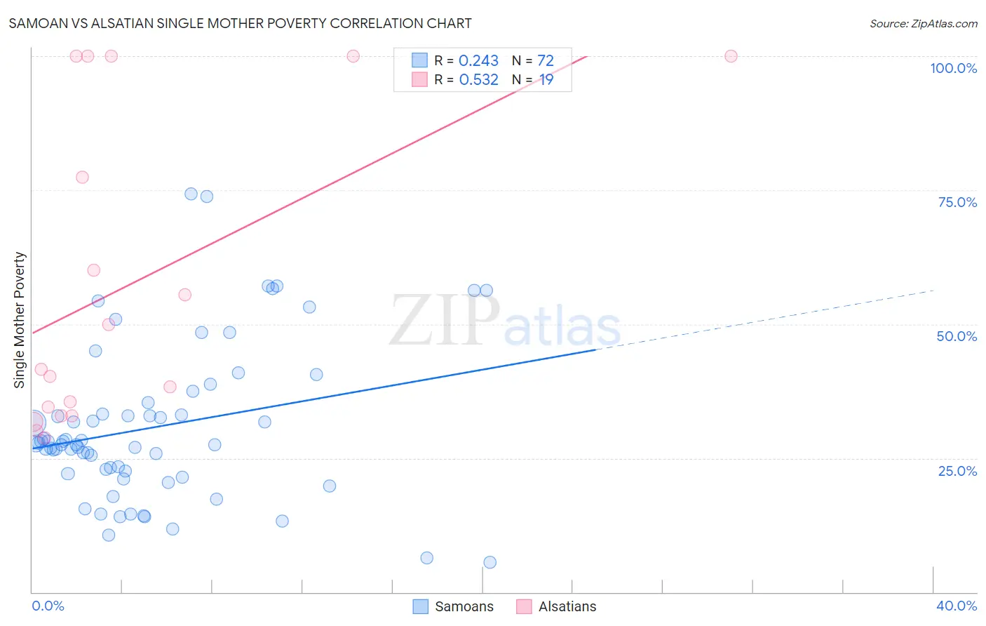 Samoan vs Alsatian Single Mother Poverty