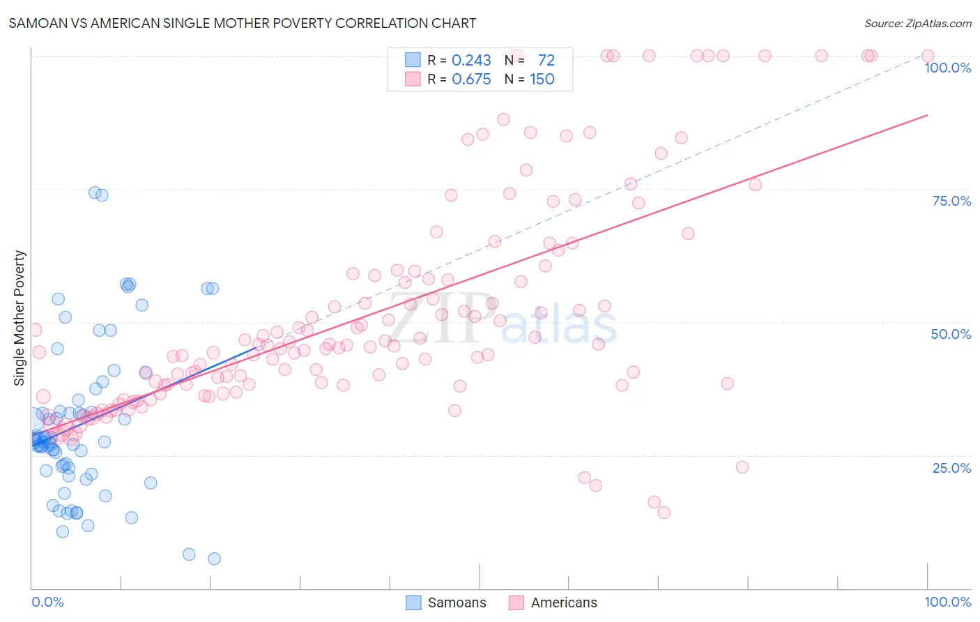 Samoan vs American Single Mother Poverty