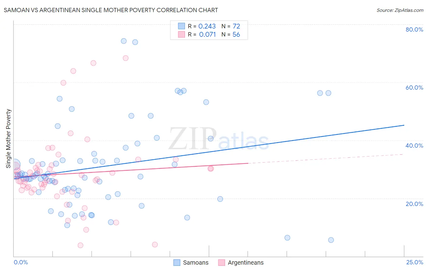 Samoan vs Argentinean Single Mother Poverty