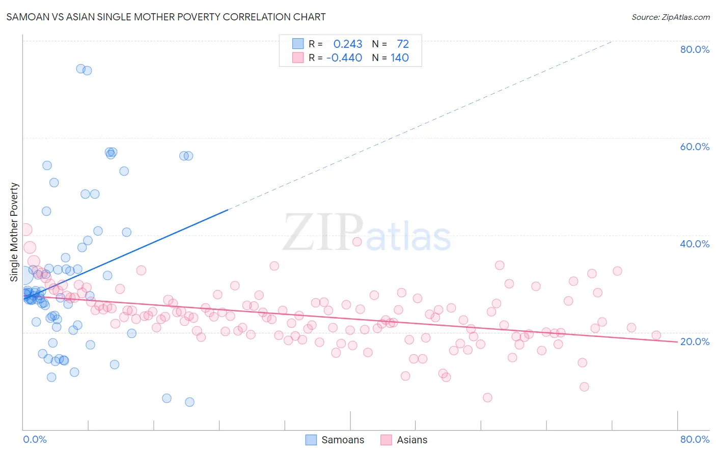 Samoan vs Asian Single Mother Poverty