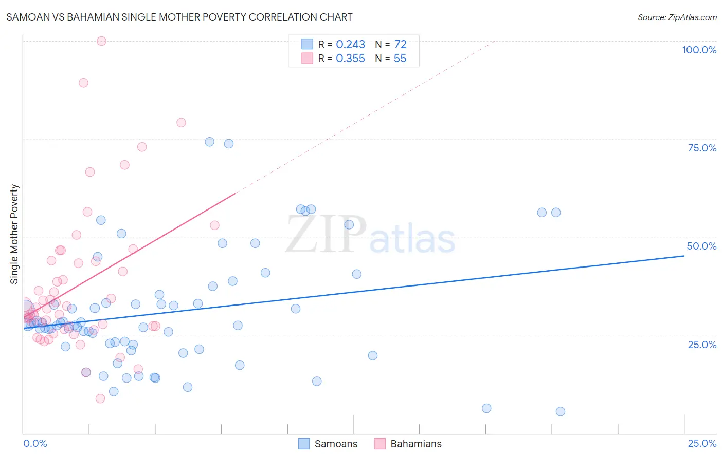 Samoan vs Bahamian Single Mother Poverty