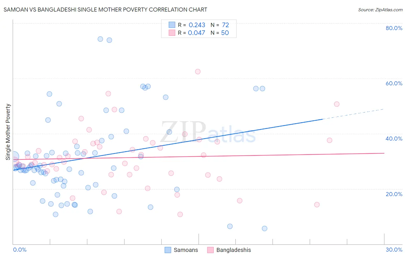 Samoan vs Bangladeshi Single Mother Poverty