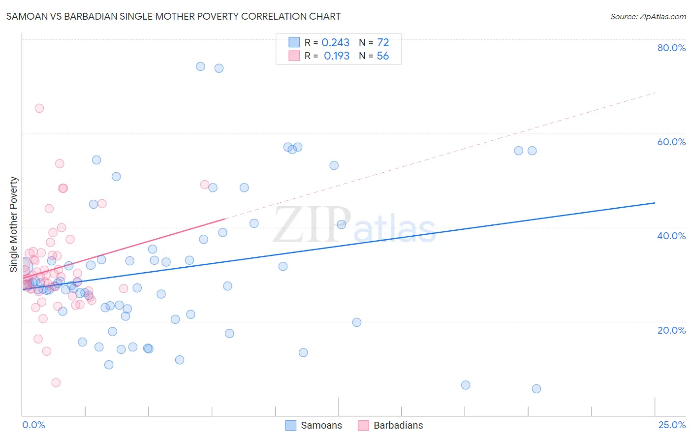 Samoan vs Barbadian Single Mother Poverty