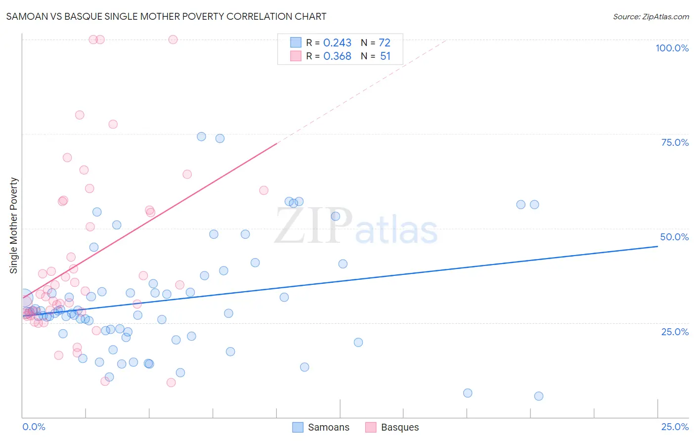Samoan vs Basque Single Mother Poverty