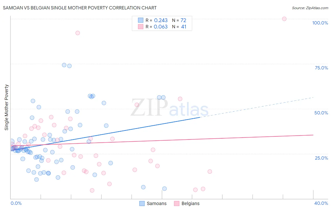 Samoan vs Belgian Single Mother Poverty