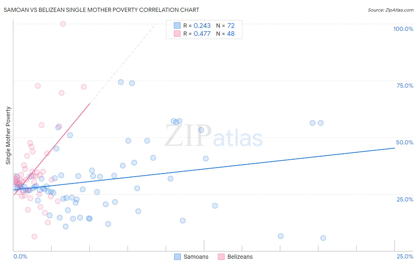 Samoan vs Belizean Single Mother Poverty