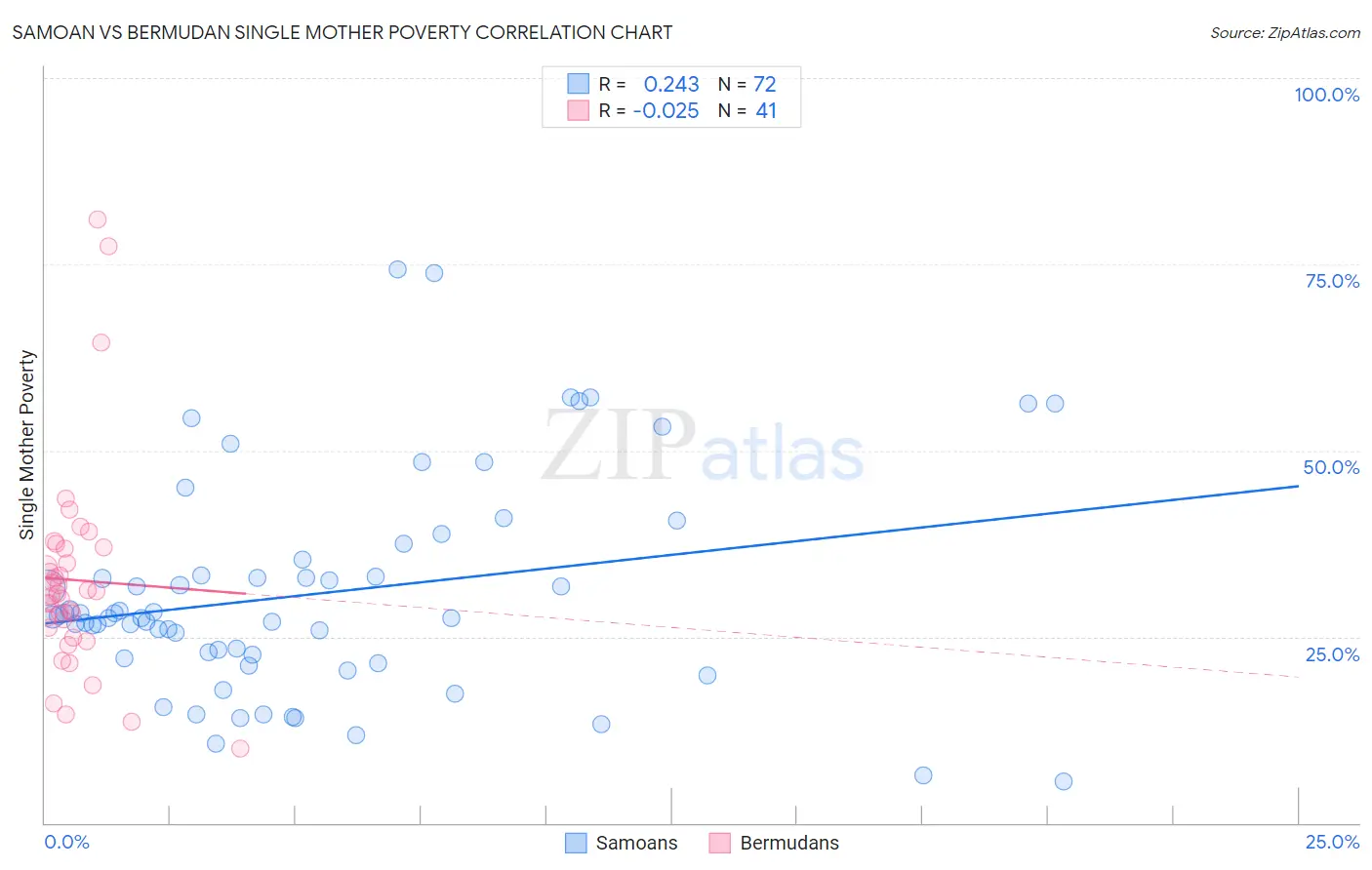Samoan vs Bermudan Single Mother Poverty