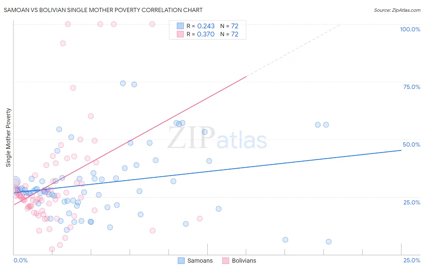 Samoan vs Bolivian Single Mother Poverty