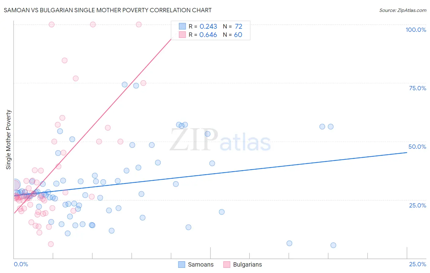 Samoan vs Bulgarian Single Mother Poverty