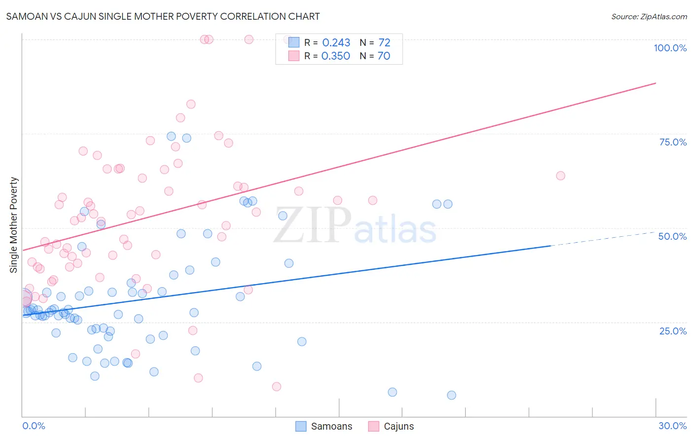 Samoan vs Cajun Single Mother Poverty